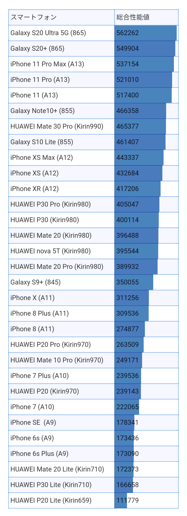 5Gスマホに搭載のSnapdragon 865を他のスマホと性能比較 AnTuTu Benchmark Performance Ranking V8 2020年4月版