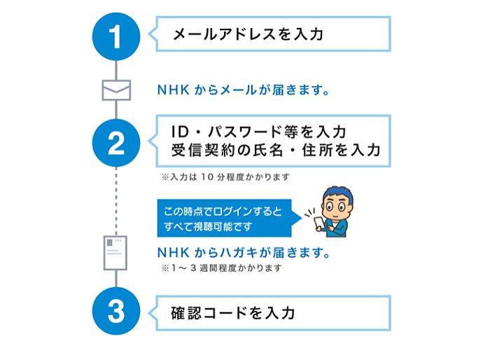 NHKプラスに無料会員登録する手順
