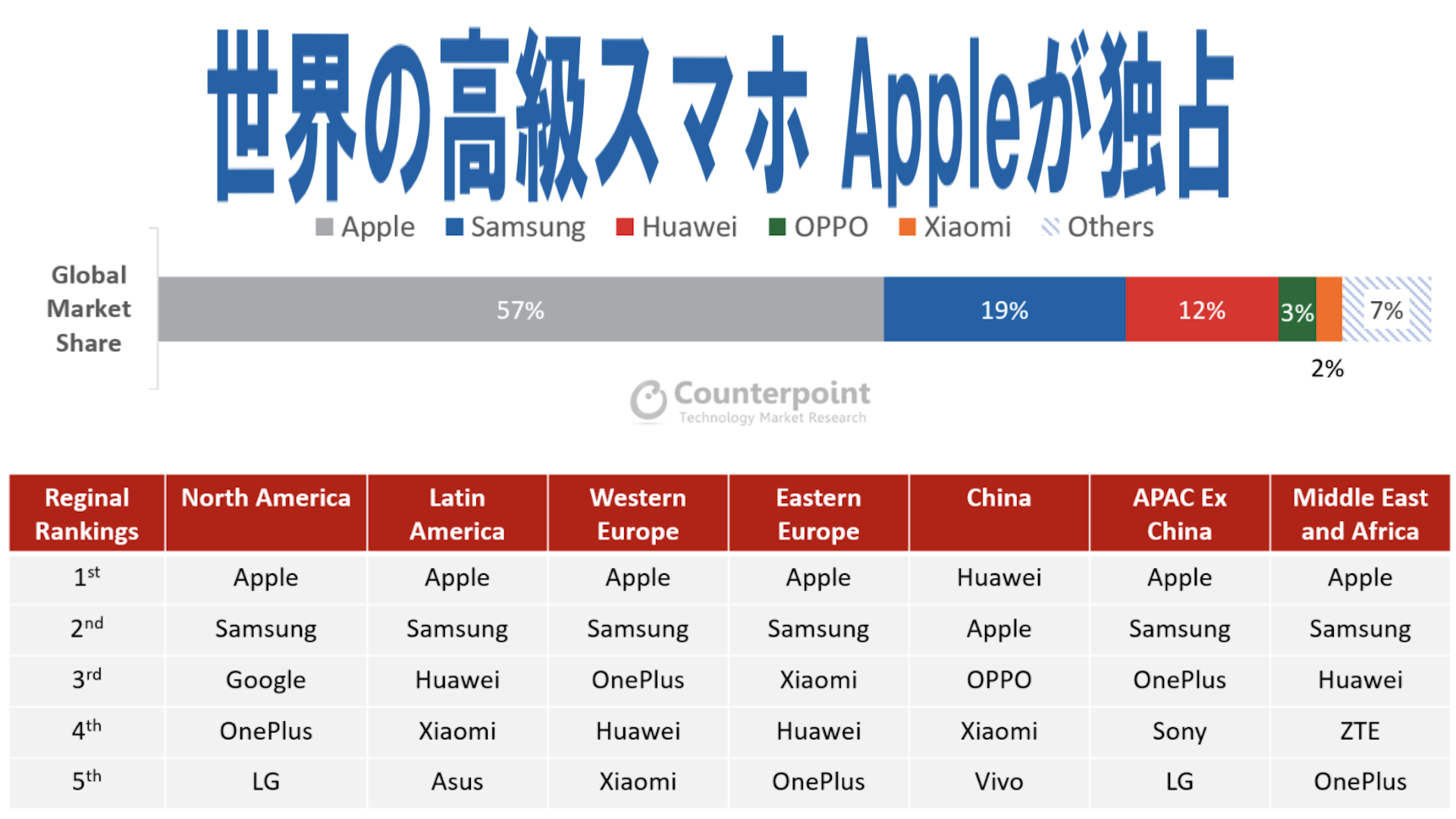 世界の高級スマホ市場はアップルが独占