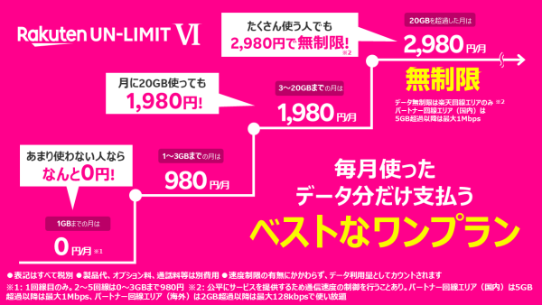 Rakuten UN-LIMIT VIは1GB以下なら月額0円、3Gでも980円の破壊力